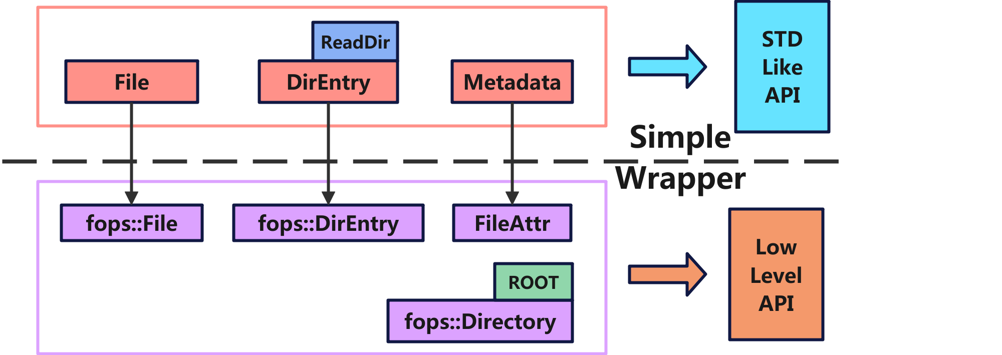 文件系统 API